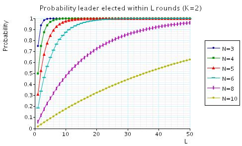 Probability to elect a leader within L rounds P q (