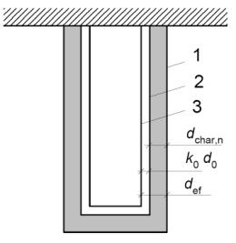 Prema gore navedenim izrazima napravljen je dijagram prikazan na slici 3. 1- čvrstoća na vlak i modul elastičnosti, 2- čvrstoća na savijanje, 3-čvrstoća na tlak Slika 3.