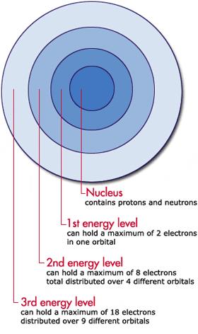 e - move around the nucleus