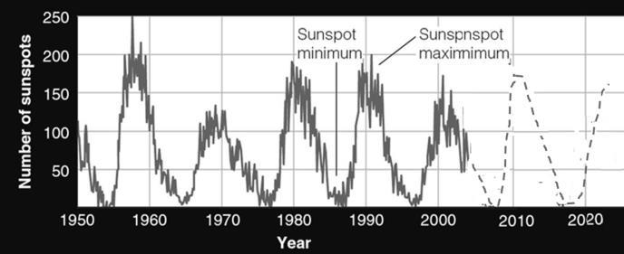 9. Our Sun surface temperature is about 5800 K. What is the primary wavelength radiated by the Sun? a. 200 nanometers b. 1000 nanometers c. 600 nanometers d. 800 nanometers (also accept) 10.