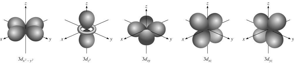 atom Energy depends only on principal quantum number
