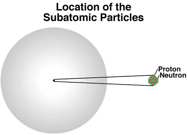 positively charged particles -neutrons neutral particles -electrons negatively charged particles Protons and neutrons are located in the nucleus.
