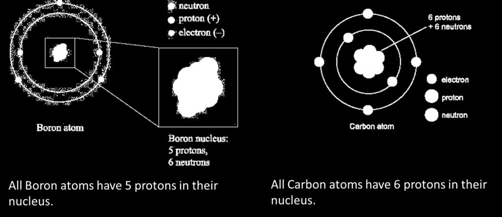 Each different type of element has a different number of protons in its atoms Positive protons bond to each other with a special type of force in the centre of an atom, called the nucleus.