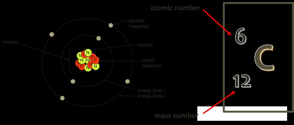 Atomic and Mass number The atomic number is unique for each element. An atom has the same number of electrons as protons.