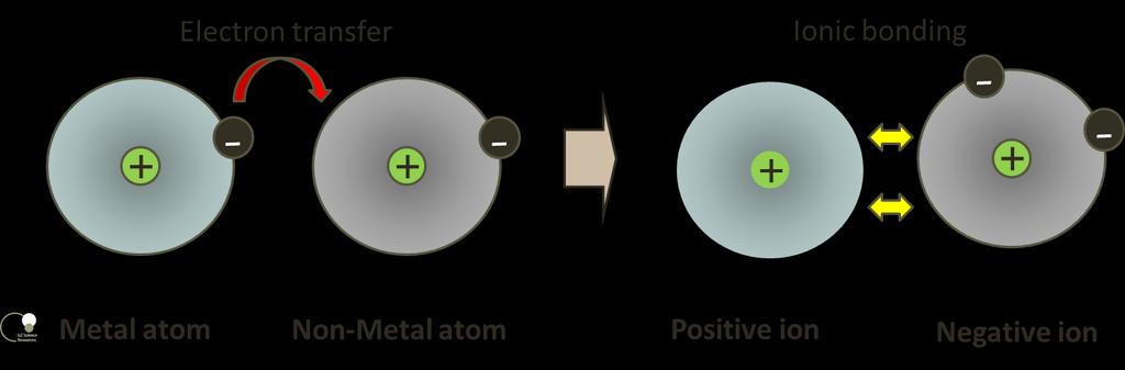 Ionic Bonding Ionic Bonding is where one atom completely takes valence (outside energy level) electrons from another to form ions and the resulting negative and positive ions hold together with