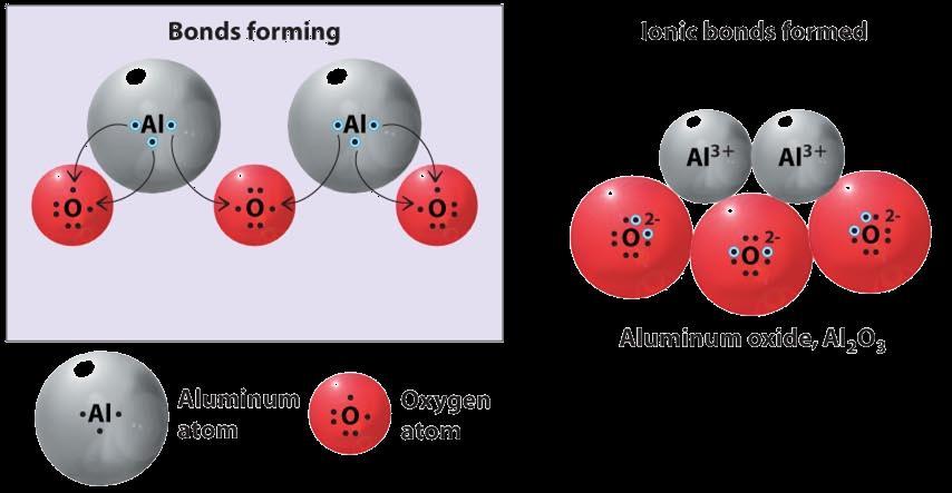 Charged ions make neutral Ionic Compounds The formula for aluminium oxide is Al 2 O 3 but the Aluminium ion has a charge of +3, and oxide ion