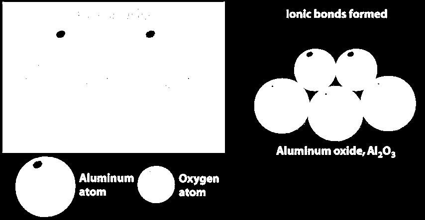 Two aluminium ions with a combined charge of +6 are required to cancel out the charge on three oxide ions with a combined charge of 6.