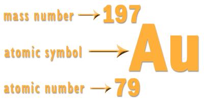 Standard Atomic Notation Elements are written to show the Atomic Mass Number and the Atomic Number MASS NUMBER = #