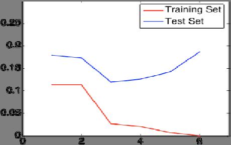 Eample Overtraining, Polynomial Classifier Eample Overtraining