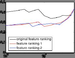 classifier for various feature rankings True error 6 Bias