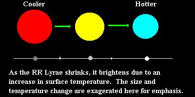 Pulsation Turns out that both occur. What we have is a valve; as the valve "closes" it causes the interior to heat up.