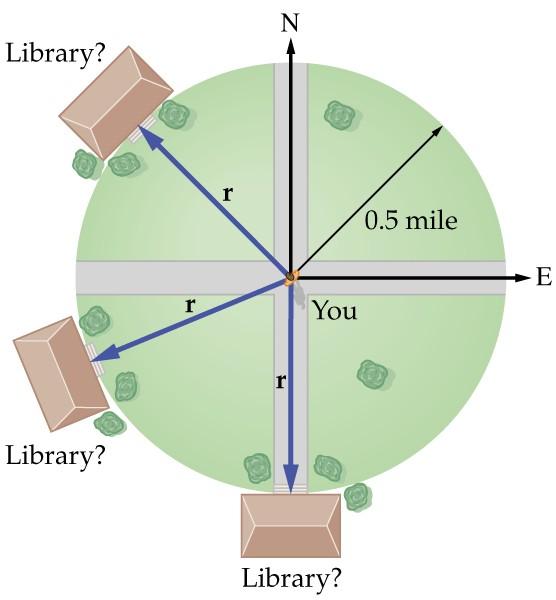 Vector vs. Scalar Review A librar is located 0.5 mi from ou. Can ou point where eactl it is?
