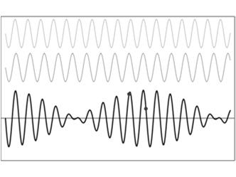Superposition phase changes with time waves travel in opposite directions different frequencies standing wave beats Both constructive and destructive interference http://www.acs.psu.
