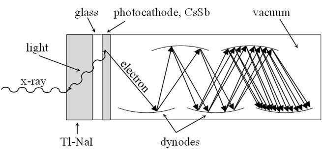X-Ray Detection Scintillation counter Diffracted x-rays incident on Tl-NaI, which fluoresces violet Light photon passes to CsSb photocathode, which emits electron Electrons are drawn to several