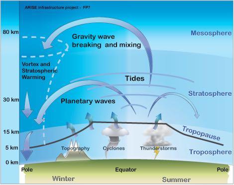 Energy & momentum drivers in upper atmospheres