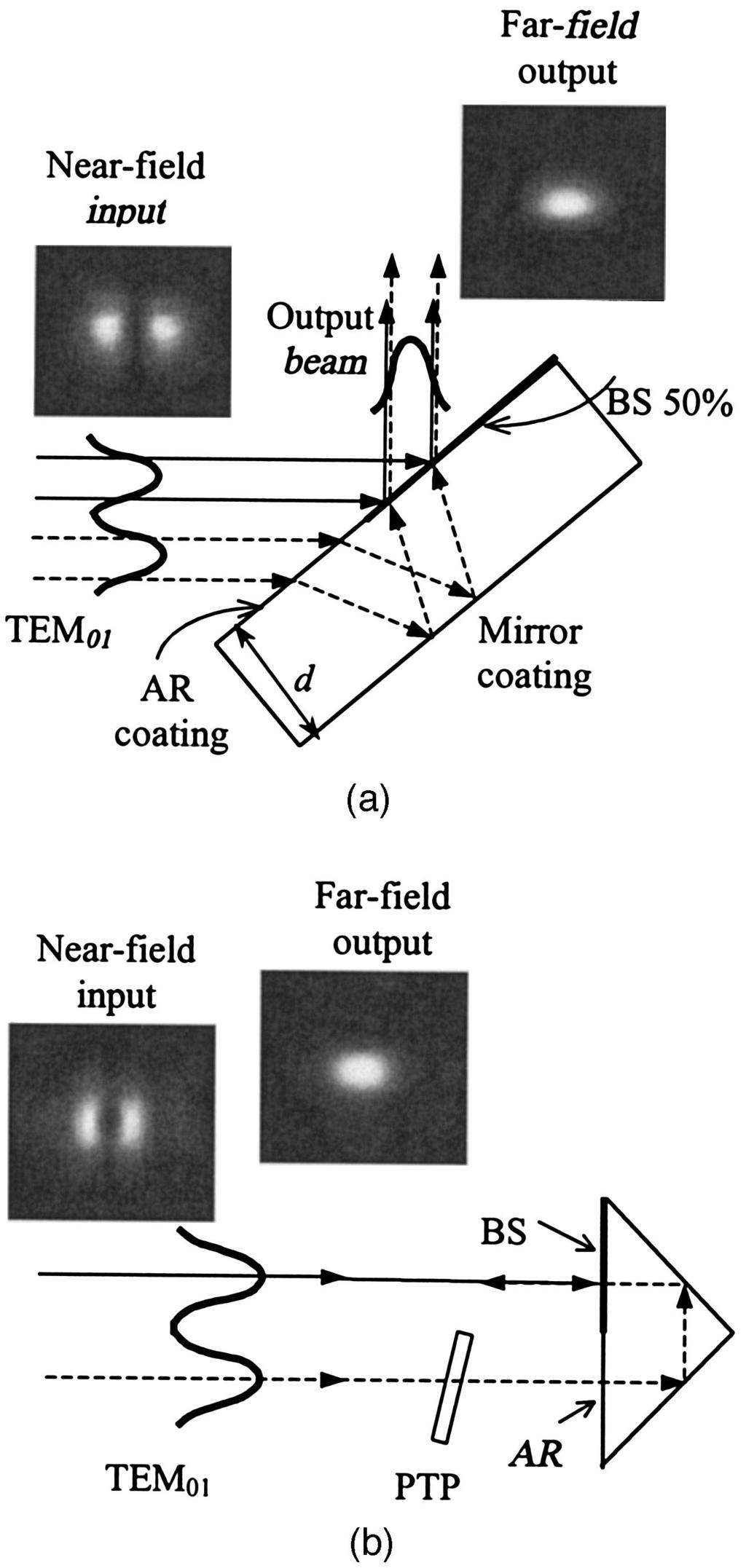 Fig. 2. Compact arrangements for obtaining a nearly Gaussian beam from a TEM 01 mode: a compact single-plate mode converter; b compact-prism mode converter.