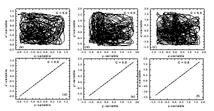 52 Electronic Journal of Theoretical Physics 3, No. 11 (2006) 33 70 Fig. 5 Identical synchronization of chaos in jerk dynamical system using feedback technique (Eqs. (24) and (25)) for A = 0.