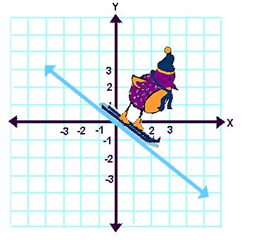 Math 8 Unit 4: A Study of Linear Equations By the end of this unit, students should be able to: 1) Show that the slope of a line can be calculated as rise/run.