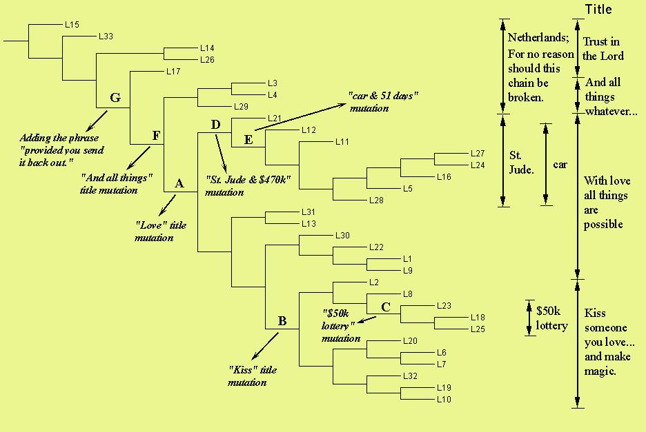 Phylogeny of 33 Chain Letters Confirmed by