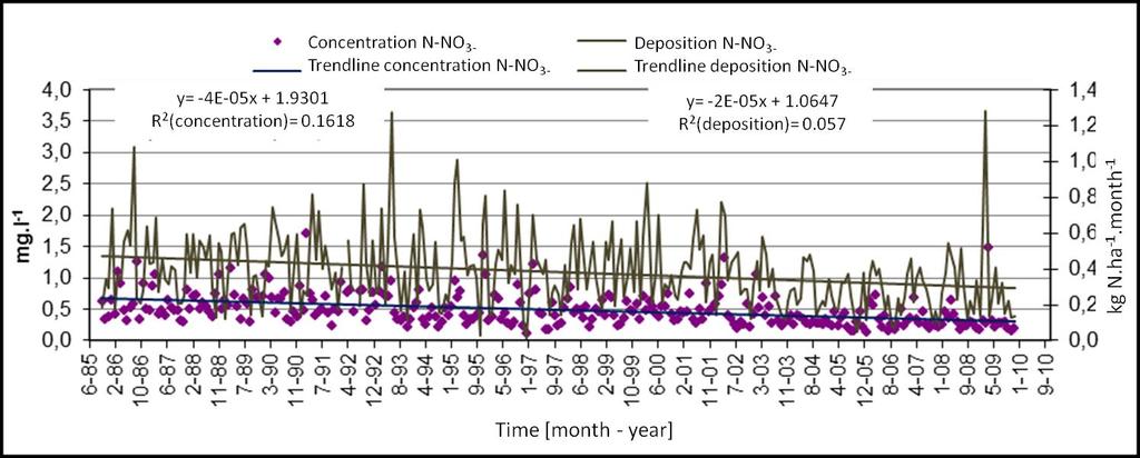 Figure 9 Monthly weighted means of N-NO 3 - concentrations and N depositions in precipitation during 1985-2009 The measurements of ammonia ions started at Chopok EMEP station in 1994.