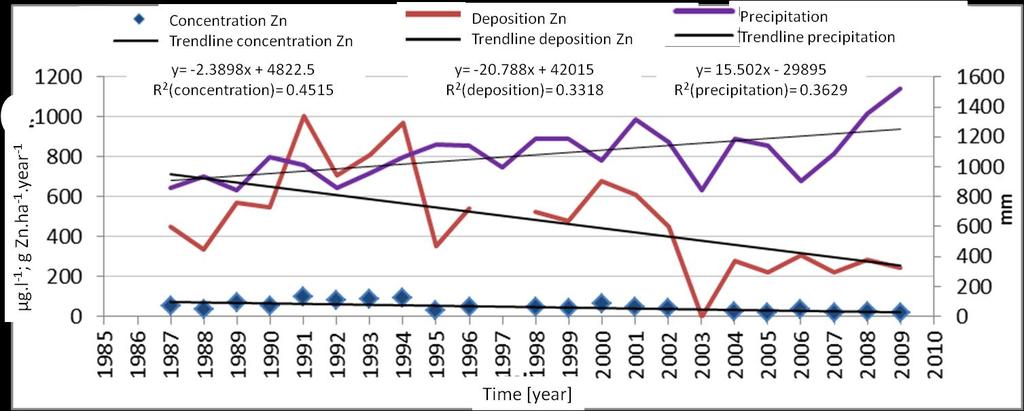 The concentration of zinc in precipitation has been observed in Chopok EMEP station since 1987.