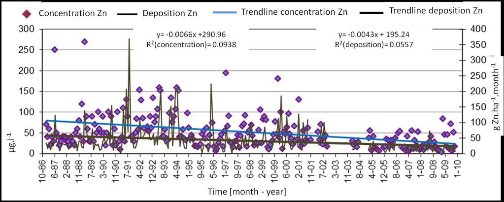 Monthly values of weighted means of zinc concentration in precipitation were very variable as shown in Fig.17.