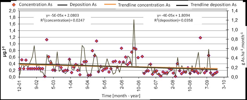 Figure 20 Deposition of As, precipitation totals, concentration of As from annual weighted means during 2002-2009 Figure 21 Monthly weighted means of As concentration and deposition in precipitation
