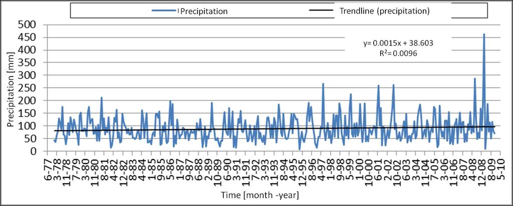 Figure 3 Monthly precipitation totals during 1978-2009 Table 2 Characteristics of the acidifying substances, annual values Chopok Statistic value acidifying substances + N-NH 4 2+ S-SO 4 - N-NO 3