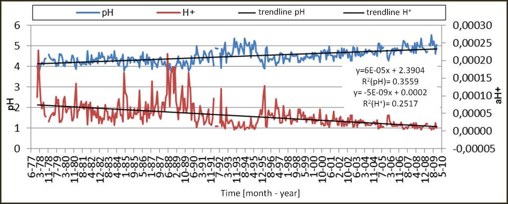 Figure 5 Monthly weighted means of ph values and activity of H + in precipitation during 1978-2009 Sulphate ions were dominant in precipitation, and contributed to the acidity of precipitation most.