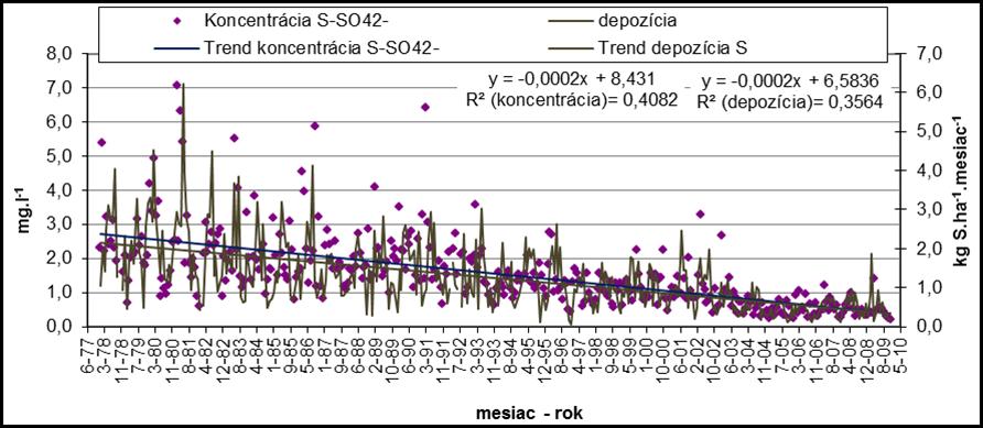 Figure 7 Monthly weighted means of concentration of S -SO 4 2-, deposition of S-SO 4 2-, and precipitation during 1987-2009 At Chopok EMEP station, the concentration of nitrates started to be