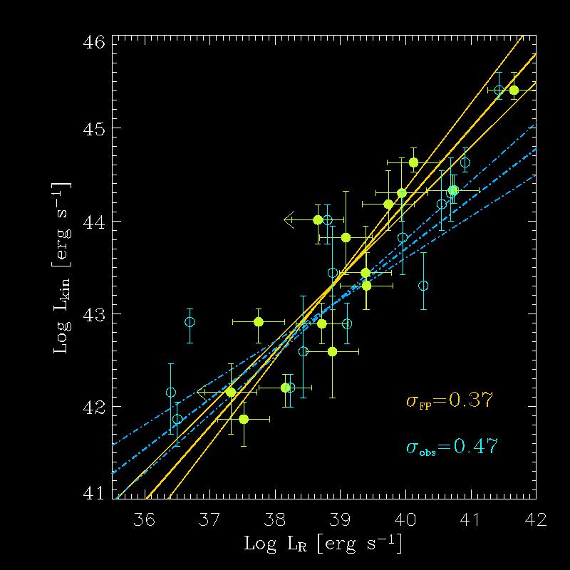 Core Radio/L Kin relation: effects of beaming Log L kin =0.81 Log L 5GHz +11.9 Slope=0.