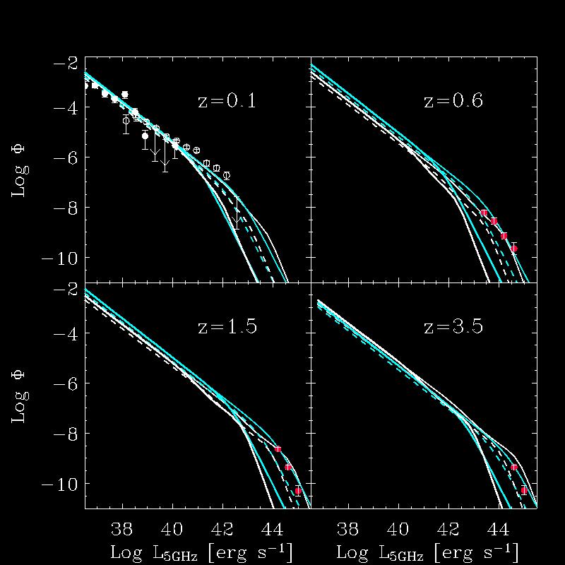 Flat Spectrum radio LF: de-beaming L* L*,obs /δ 2 max Φ* Φ*,obs /Δ Δ 2 (2a-3) Γ (2a-4) /(2a-3) Observed FSRLFs <Γ>=2 <Γ>=8 Local data points from Filho, Barthel &