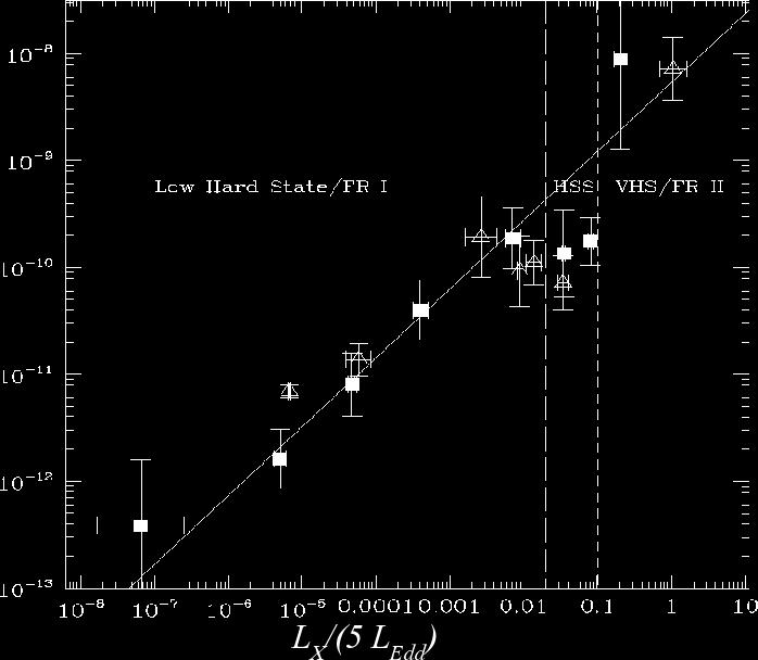 Radio cores scaling with M and mdot A fundamental plane of active BHs [Merloni et al. 2003; Falcke et al. 2004] L R /1.3 10 38 M 1.