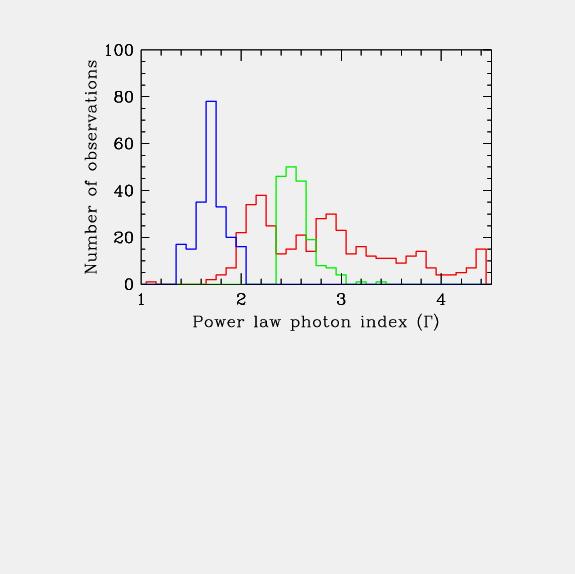 Distributions in Photon Index