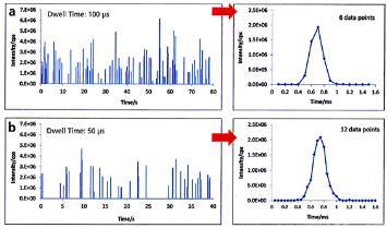 nanoparticle ICP-MS (µs measuring