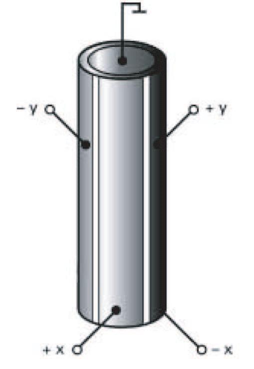 V V -y y V x x y V -x Figure 1.3.1: The schematic of a piezo scanner tube used to drive the AFM tip in x- and y-direction.