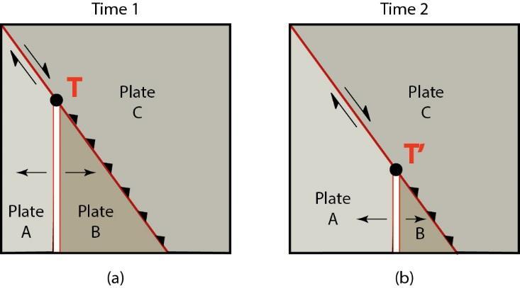 Extra: Triple Junctions and Evolution (a) Stable ridge-trenchtransform triple junction.