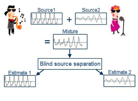 Real-time Blind Source Separation A Feasibility Study using CUDA th semester project, AAU, Applied
