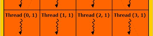 These threads are lightweight and may exist for as short as one clock cycle of the SPs, but are fully fledged threads in the sense that they each have their own program counter, stack and assigned