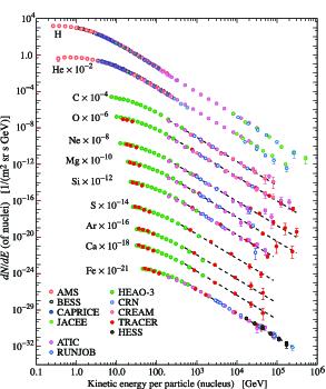 Chapter 1. Cosmic rays An introduction 11 Figure 1.6: Cosmic ray relative abundance of elements compared to the solar system relative abundances.