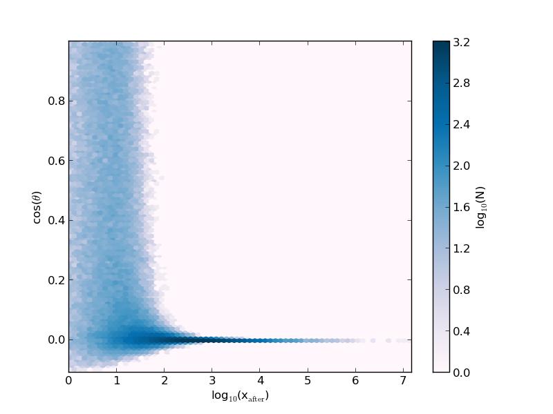 1, r = 4 and injects 10 5 particles. (a) Distribution showing the position of particles before scattering across the shock.