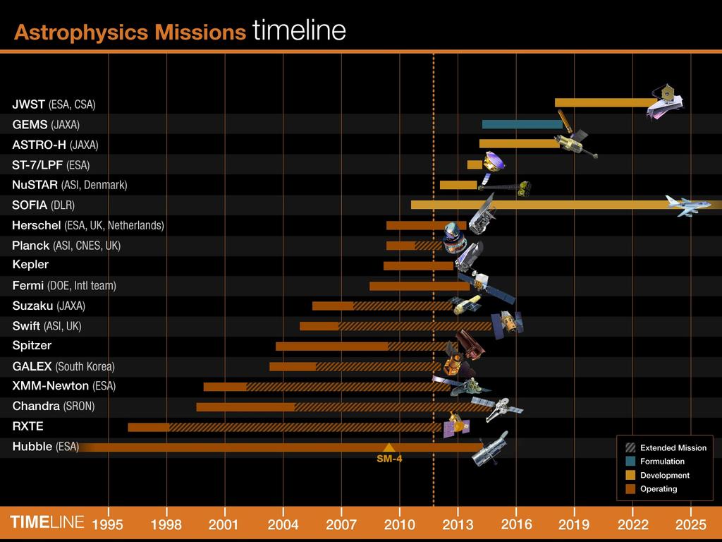 Mission Timeline Last updated: January 4, 2012