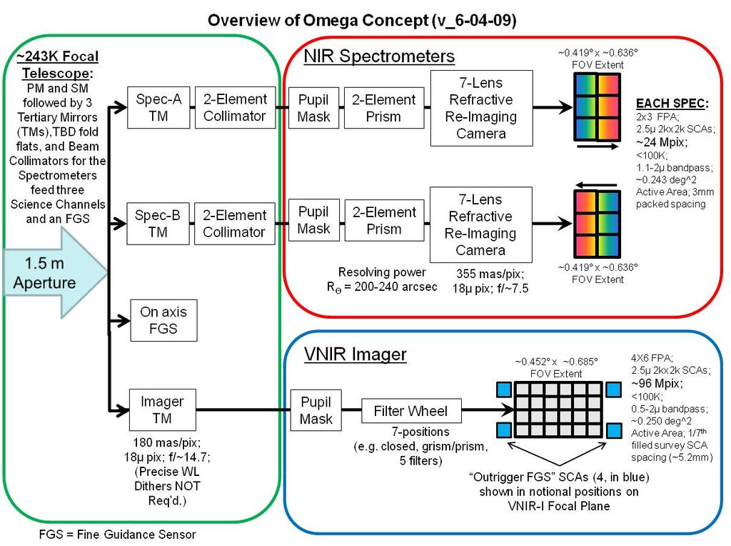 2009: JDEM-Omega Block Diagram WF 2x2 WF 4x7 See also : JDEM-probe