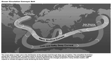 Atmospheric Circulation Model (from USA Today) (top from