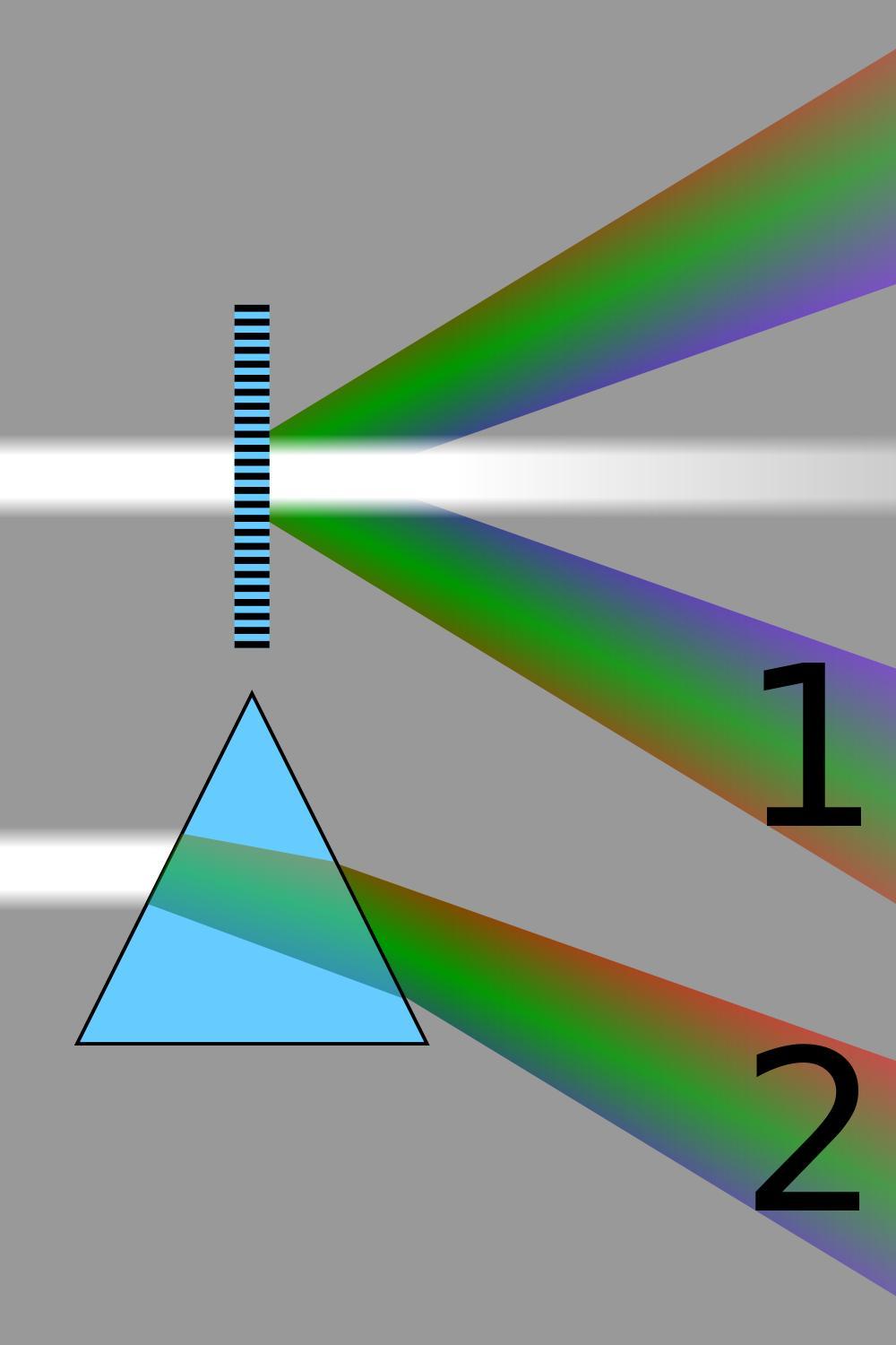 Refraction of Light: n = n( ) Diffraction occurs when a wave encounters an object.