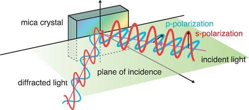 Polarization Polarization refers to the direction of the electric field within a light beam.