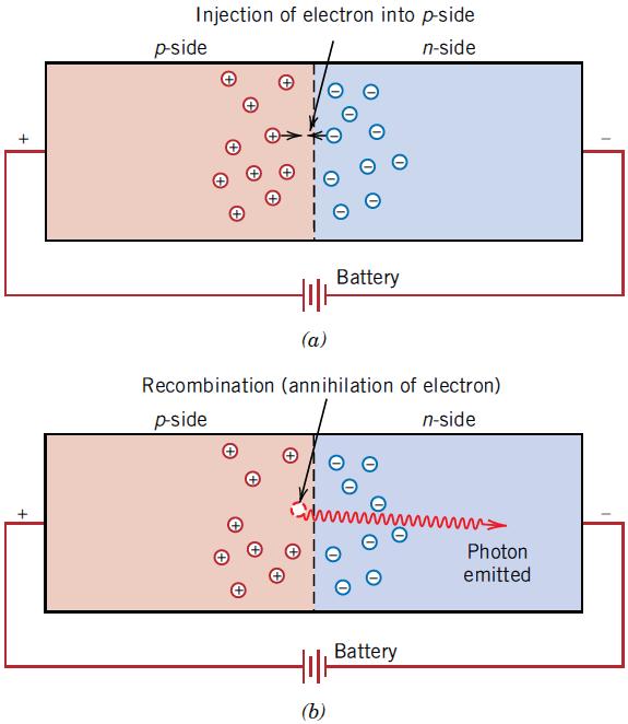 From previous discussion this requires for the emitted light 1.8 ev < hν < 3.1 ev The absorbed incident energy might be some other form of em radiation of similar or higher energy (e.g. uv radiation) or high-energy electrons or heat, etc.