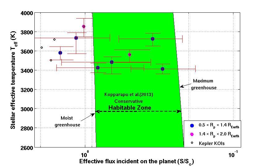From Kopparapu (2013), η Earth = 0.48 +0.12-0.24 (Conservative estimate) Earth- size: 0.5 1.4 R Earth Four KOIs in the Kopparapu et al.(2013) HZ: KOI 1422.02, 2626.01, 1686.01, 2418.01-0.