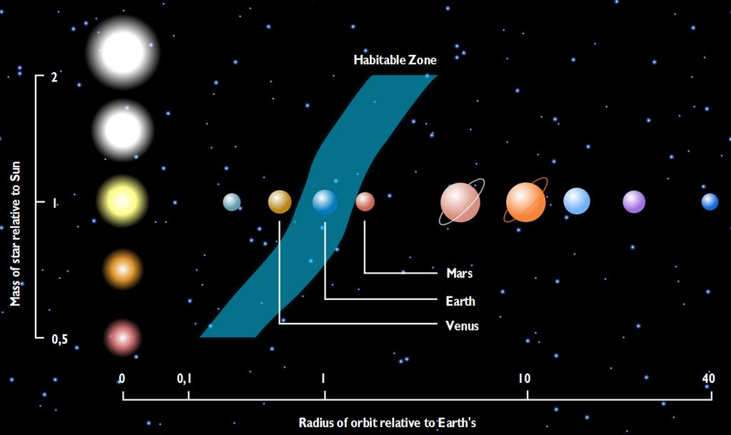 The ZAMS habitable zone The liquid water habitable zone, as defined by Kasting et al. (1993).