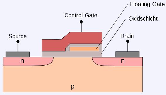 Floating gate transistor: Short introduction Floating gate transistor: Non-volatile memory having a retention time of more than 10 years.
